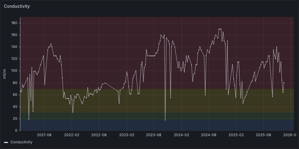 Timeseries graph for the Vaal Barrage Catchment