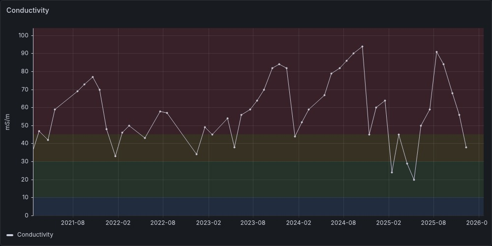 Timeseries graph for the Vaal Dam Catchment